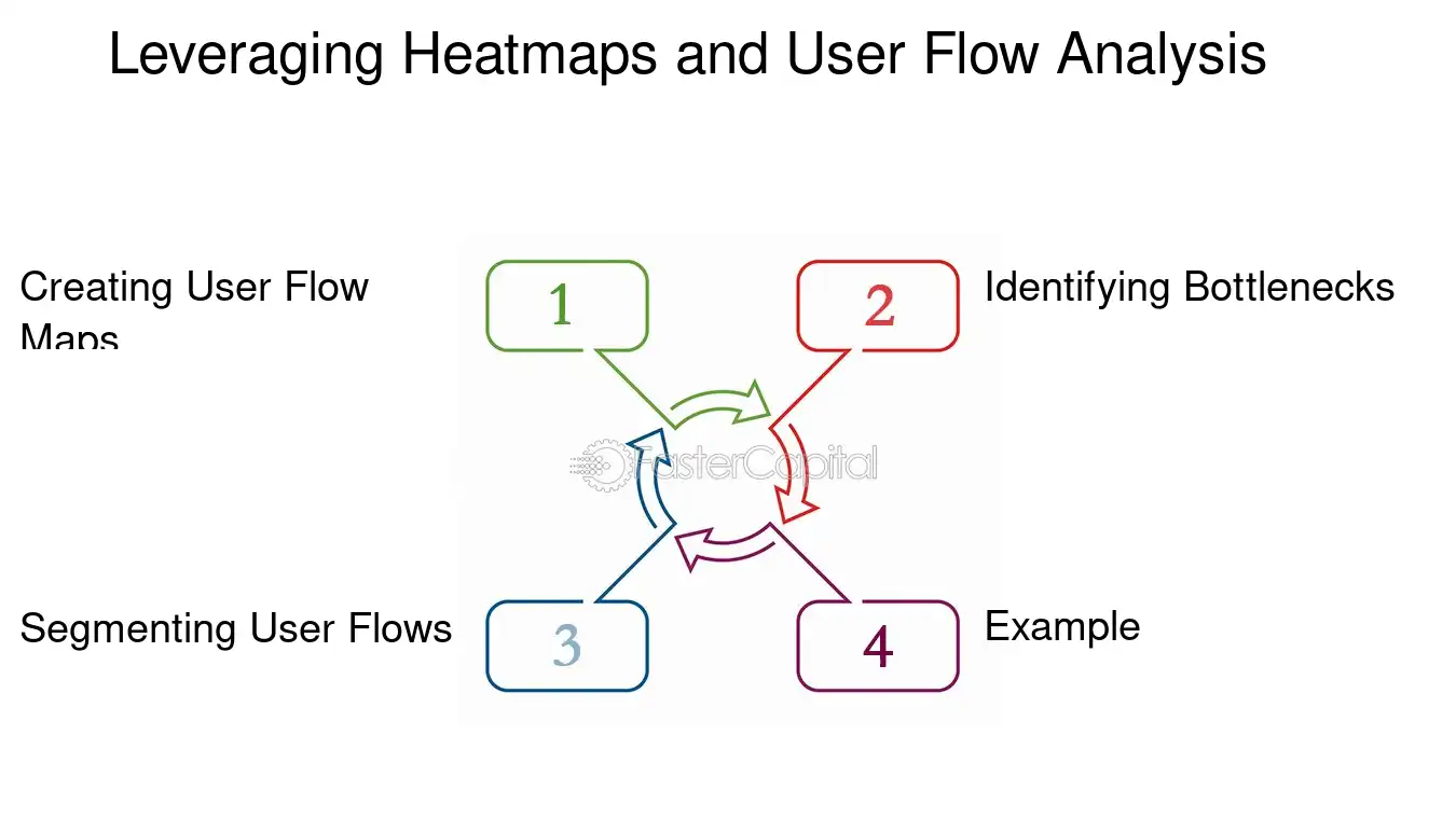 Leveraging Heatmaps and User Flow Analysis - Web analytics: How to Measure and Improve Your Online Advertising Performance with Web Analytics Tools